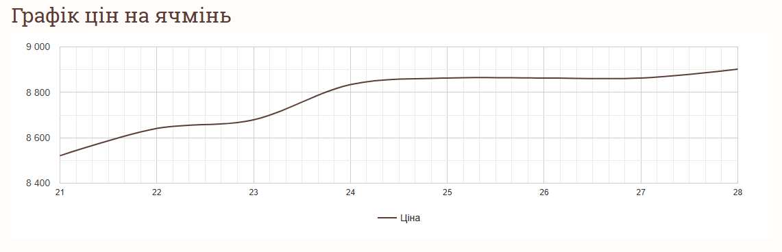 Цены на зерновые в Украине по состоянию на 28 января 2025 года